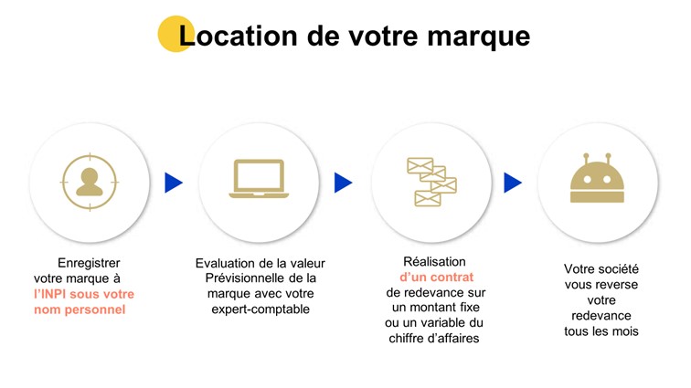 Location de marque