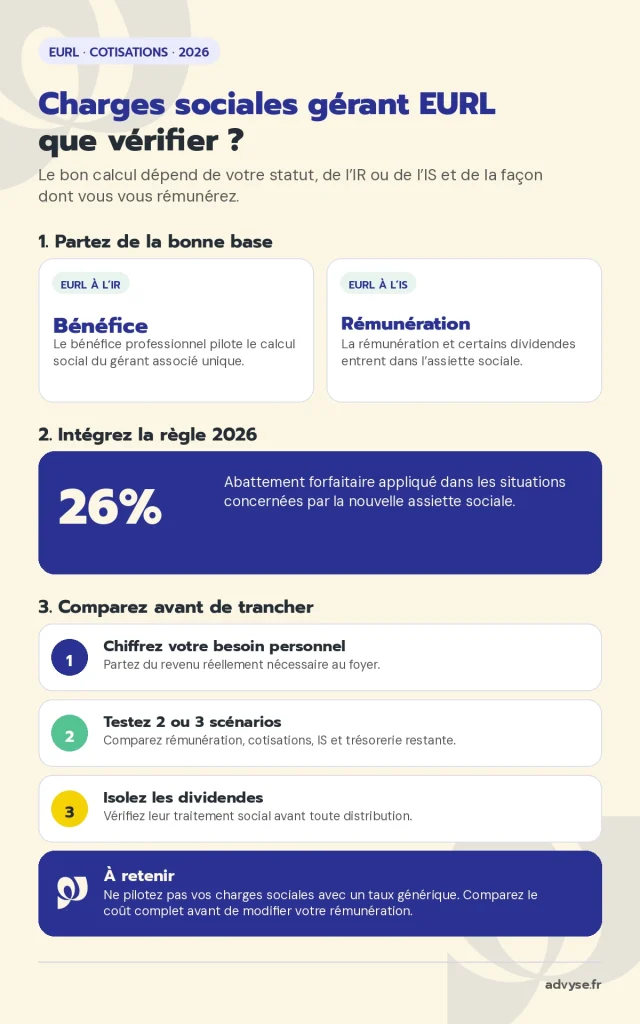 charges sociales du gérent EURL