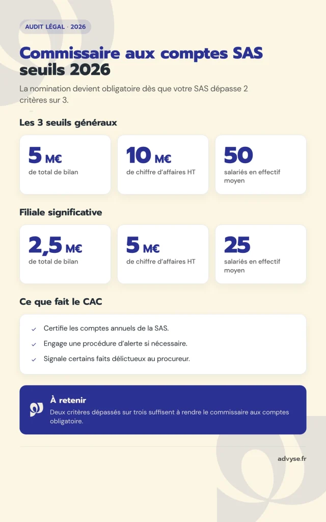 Infographie commissaire aux comptes SAS avec seuils 2026 et rôle du CAC