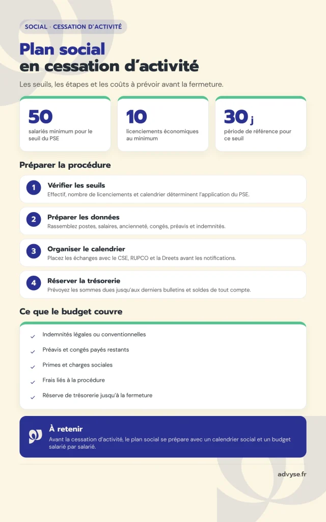 Infographie sur le plan social en cessation d’activité avec seuils, étapes et coûts à prévoir.