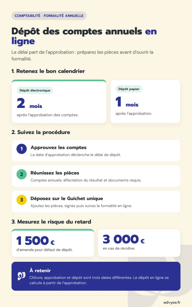réaliser le dépôt des comptes annuels en ligne et respecter le délai