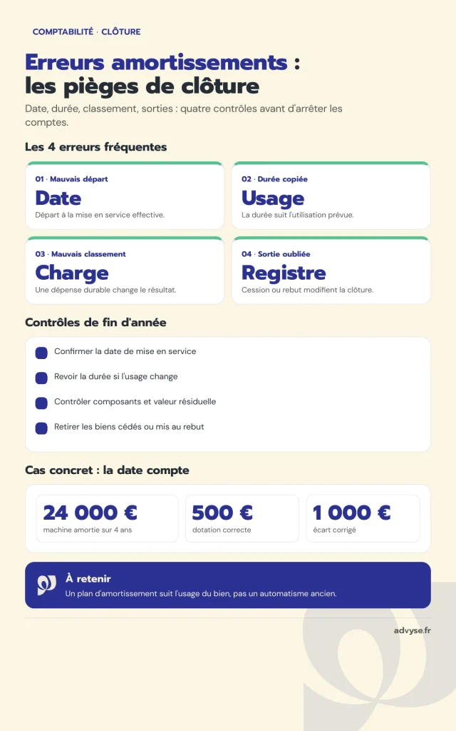 Que contrôler dans vos amortissements avant la fin de l'année ?