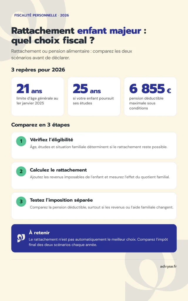rattachement enfant majeur impôt 2026 Advyse