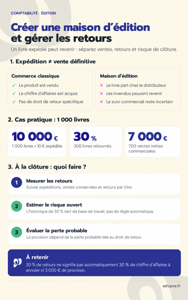 Infographie créer une maison d’édition : ventes, retours et provision comptable