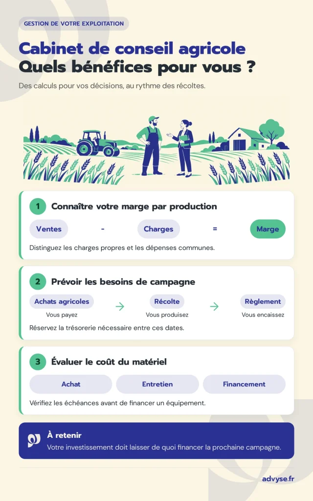 Cabinet de conseil agricole : marge par production, trésorerie de campagne et coût du matériel.