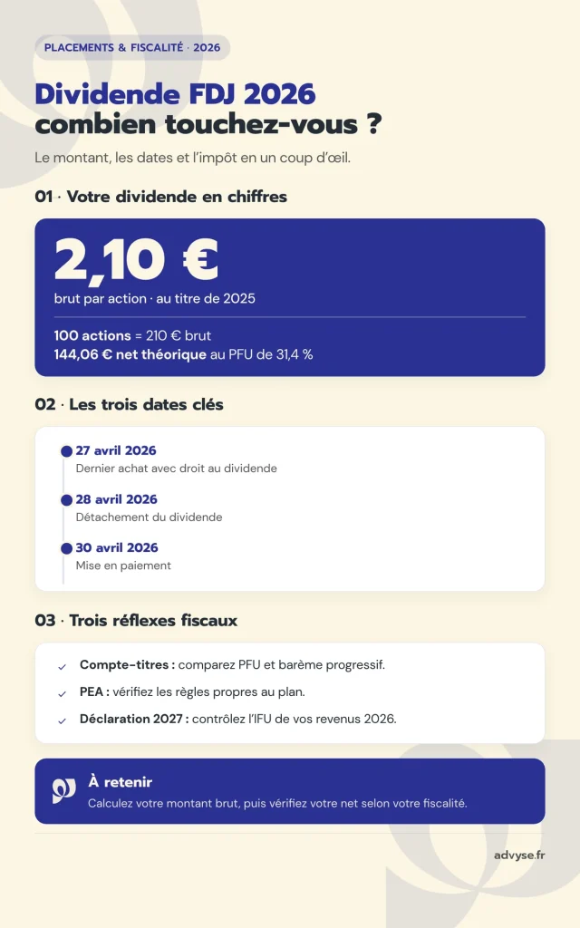 Infographie dividende FDJ 2026 : montant par action, dates de versement et fiscalité des actionnaires.