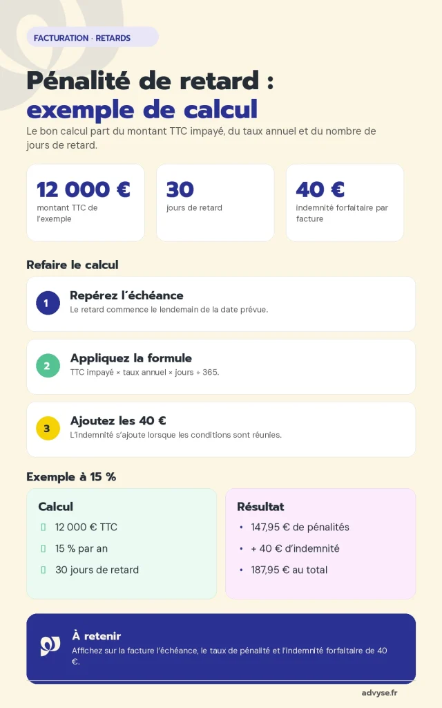 pénalité de retard sur facture exemple 2026 Advyse