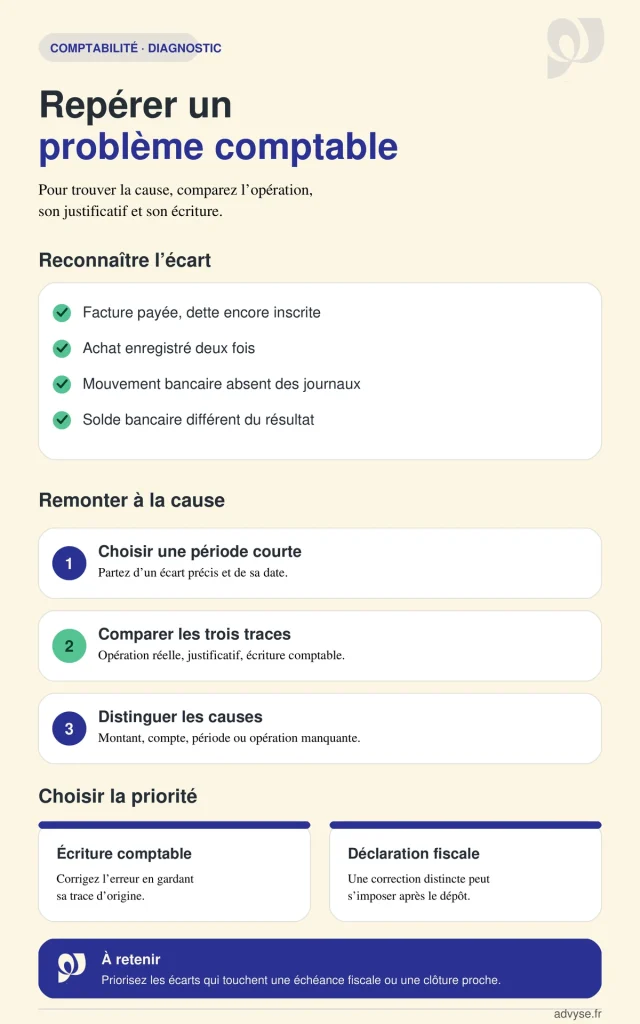 problème comptable : signes à reconnaître, diagnostic et priorités de correction.